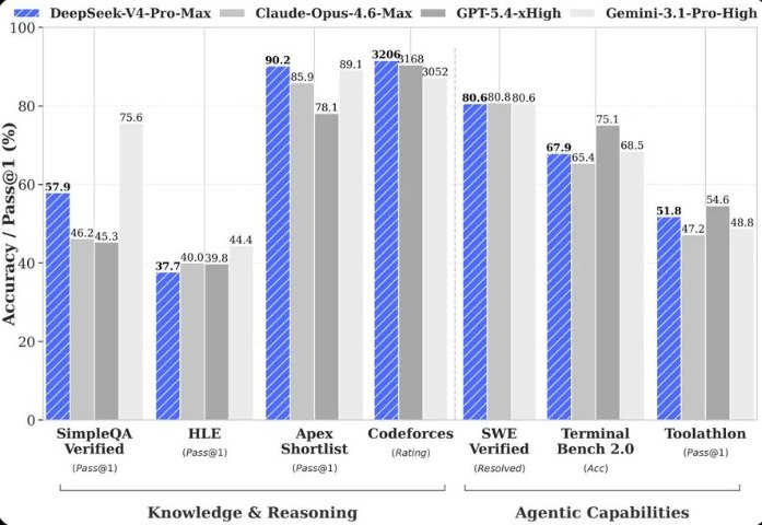 DeepSeek-V4 发布！性能直逼顶级闭源模型，百万上下文 1 元起北京时间4月24日，DeepSeek 正式推出新一代大模型 DeepSeek-V4，其整体性能已达到比肩当前顶级闭源模型的水平，成为开源 AI 领域又一里程碑式产品