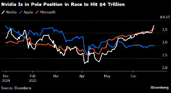 新的里程碑近在咫尺 英伟达市值迈向4万亿美元大关两年前，英伟达公司创下历史，成为首家市值达到1万亿美元的芯片制造商