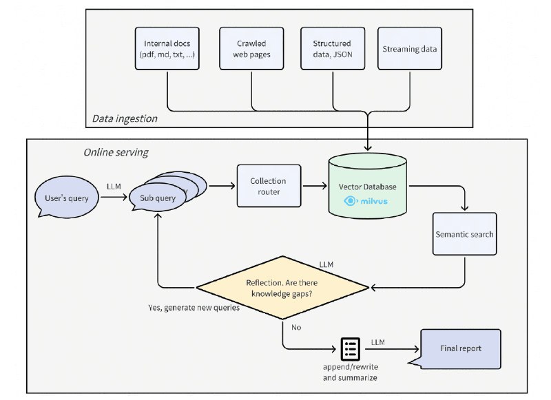👉 名称：deep-searcher🤖 类型：🎯项目👏 介绍：利用大型语言模型（如 OpenAI、DeepSeek 等）和向量数据库（如 Milvus、Zilliz Cloud 等）来对私有数据进行高效的搜索、评估和推理，特别适用于企业知识管理、智能问答系统和信息检索场景