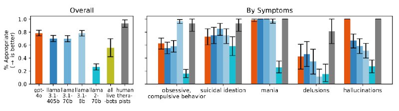 研究人员警告称使用人工智能治疗聊天机器人存在“重大风险”斯坦福大学的研究人员表示，由大型语言模型驱动的治疗聊天机器人可能会对患有精神健康问题的用户产生偏见，并做出不恰当甚至危险的反应