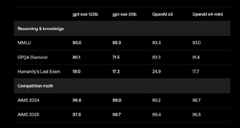 🖼 卧槽！卧槽！刚刚OpenAI直接发布了他们的开源模型！😧与之前传闻（泄密）的一样🤣确实是一大一小 2 个模型分为120b 和 20b命名为 gpt-oss-120b和gpt-oss-20b