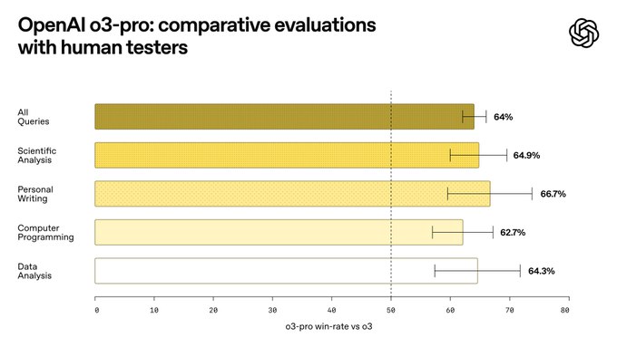 OPENAI：OPENAI O3-PRO 现已面向 CHATGPT 和 API 中的所有 PRO 用户推出(财经快讯)via 茶馆 - Telegram ChannelOPENAI：OPENAI O3-PRO 现已面向 CHATGPT 和 API 中的所有 PRO 用户推出(财经快讯)via 茶馆 - Telegram Channel