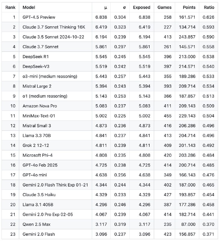 小互: ↩️ 评估结果：GPT-4.5 在游戏中展现了 最强的策略和社交推理能力
