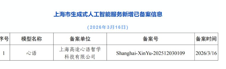 上海发布生成式 AI 服务备案公告：全市累计备案模型达 150 款据“网信上海”今日消息，上海市网信办发布了最新一批生成式人工智能服务备案信息公告