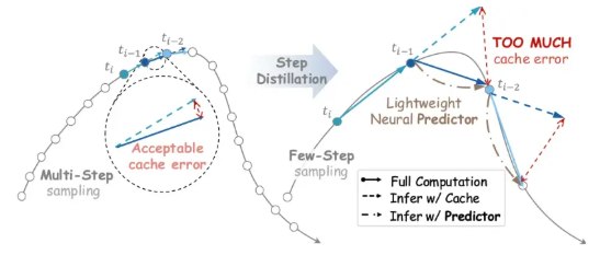 腾讯混元开源视频生成加速方案，11. 8 倍提速，被CVPR2026 收录视频生成速度慢、成本高，一直是AIGC领域的痛点