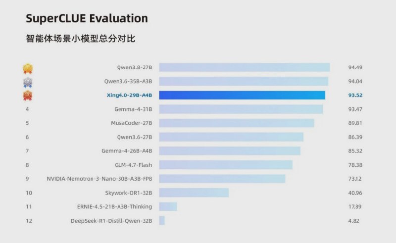 中国电信开源 Xing4.0-29B-A4B：从昇腾芯片到框架全栈国产，消费级显卡也能跑长上下文中国电信在9月17日端出了新一代星辰大模型 Xing4.0-29B-A4B