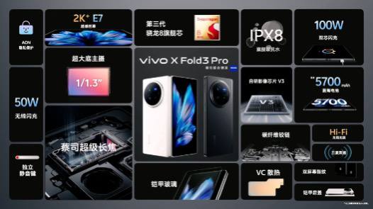 vivo新品发布会发布vivo X Fold3、AI 大模型蓝心千询等产品和服务vivo X Fold3 / Pro 折叠屏手机发布，机身仅重 219g，单边厚 4.65mm；影像方面拥有蔡司全 5000 万三主摄，内屏是一块 8.03 英寸 2480×2200 AMOLED 屏，采用三星 E7 发光材料，外屏是一块 6.53 英寸 2748×1172 AMOLED 微曲屏，采用京东方 Q9+ 发光材料，售价 6999 元起