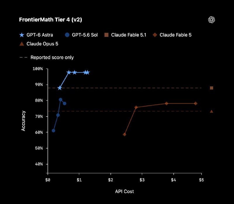 ↩️🖼 🤖 GPT-6 Astra 发布，评测全面登顶科技圈🎗在花频道📮:🤖OpenAI 将发布 Astra，首个达临界网络安全阈值的模型 OpenAI 即将发布新模型 Astra，称其在能力与对齐上均大幅进步