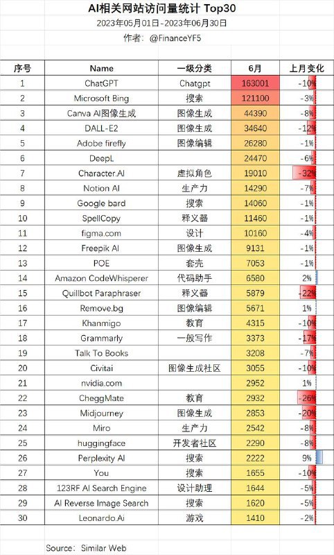 AI相关网站访问量统计 Top302023年05月01日-2023年06月30日来源：Twitter@FinanceYF5投稿：@ZaiHuaBot频道：@TestFlightCNvia 🆕 科技新闻投稿📮TestFlight - Telegram Channel (author: 在花⭐️投稿📮Bot)