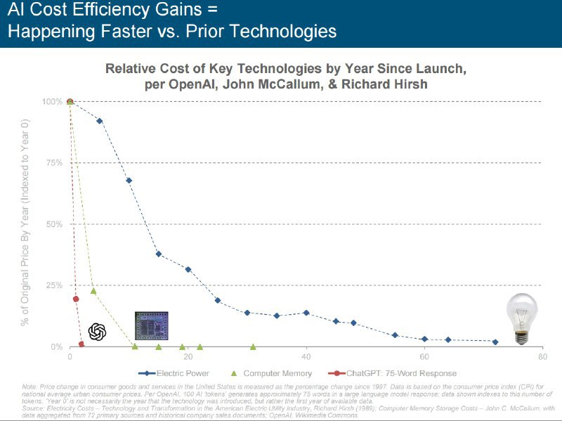 🤖“互联网女皇”米克尔：AI或催生多家10万亿美元企业，但警惕价格战风险* AI产业前景广阔： 米克尔认为人工智能突破将催生“多家市值达10万亿美元的企业”，且市场潜力巨大，拥有50亿用户