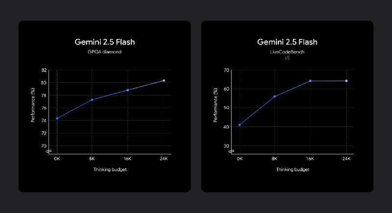 🚀 谷歌推出 Gemini 2.5 Flash 预览版：推理能力大幅提升，成本效益更优谷歌发布 Gemini 2.5 Flash 的早期预览版本，通过 Google AI Studio 和 Vertex AI 上的 Gemini API 提供