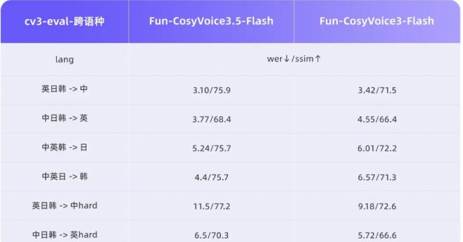 通义实验室发布语音双模型:Fun-CosyVoice3.5与Fun-AudioGen-VD上线今日，通义实验室宣布正式发布两款支持“FreeStyle”指令生成的语音大模型:Fun-CosyVoice3.5与Fun-AudioGen-VD