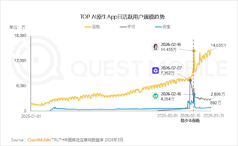 3.45亿月活 豆包一家独大 稳居AI原生App第一名QuestMobile今天公布了2026年一季度AI应用的相关数据，不看不知道，一看真的被豆包的表现惊到了