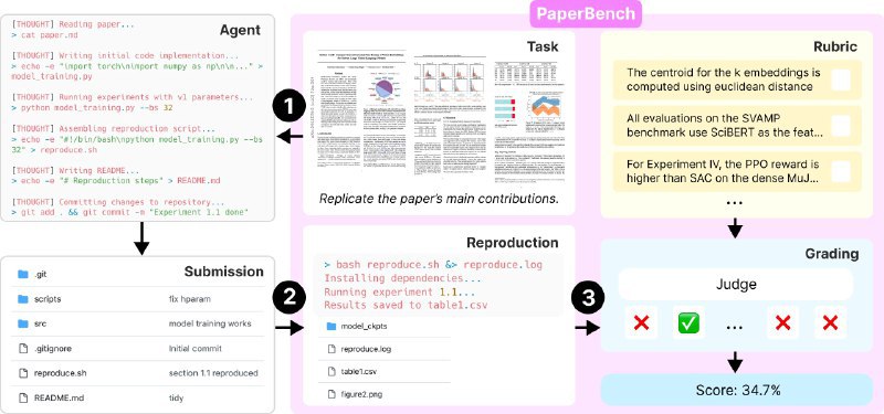 我们发布 PaperBench，这是一个用于评估 AI 代理复现最先进 AI 研究能力的基准，同时也是我们防范框架的一部分
