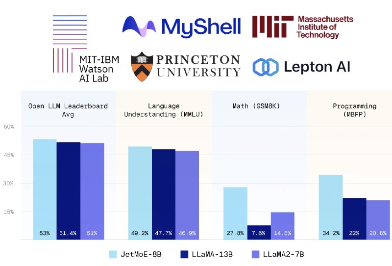 JetMoE-8B：不到10万美元的训练成本 性能却超越LLaMA2-7BJetMoE-8B 是一个高性能的大规模语言模型，它以不到10万美元的成本训练，性能超过了Meta AI的LLaMA2-7B模型，后者拥有数十亿美元的训练资源