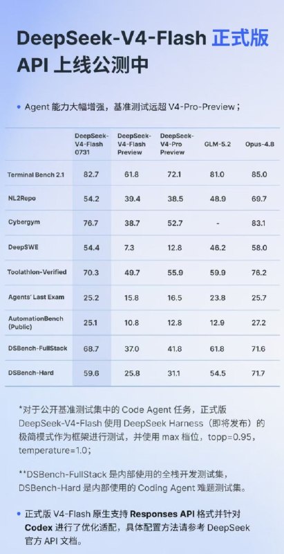 DeepSeek-V4-Flash正式版上线公测 性能超智谱GLM-5.2DeepSeek-V4-Flash（V4 Flash）正式版 API今日上线公测
