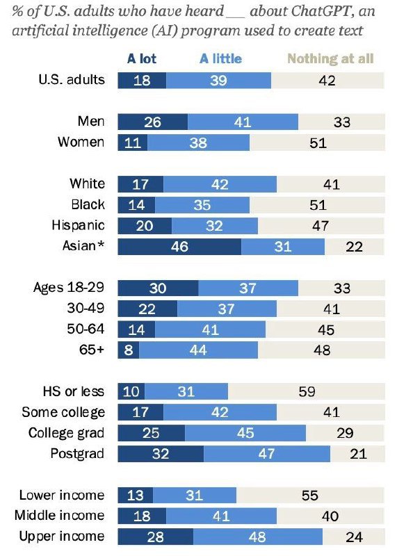 非常有趣的表格美国人听过 ChatGPT 的不同人群比例男性、年轻、学历高、Asian 这几个标签很突出来源