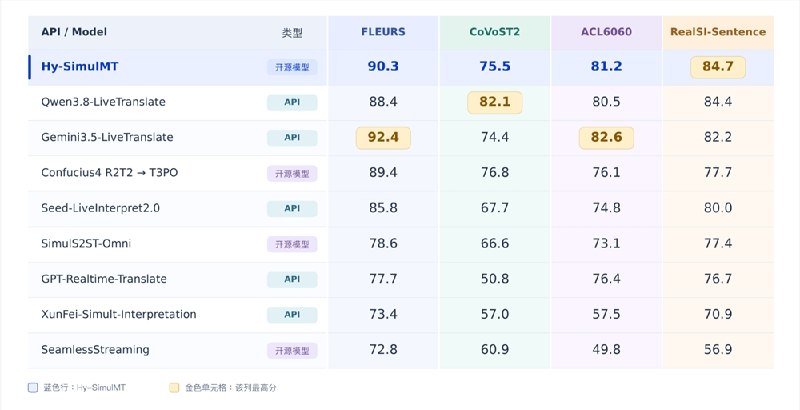 腾讯混元开源同声传译大模型 Hy-SimulMT:延迟低于人类译员，质量比肩专业口译10月26日，腾讯混元同声传译大模型 Hy-SimulMT 发布并开源，支持中英语音到语音实时翻译:说话人音频可实时输入模型，边听边译同步输出译文与语音，并支持实时音色克隆，还原说话人声音与语气