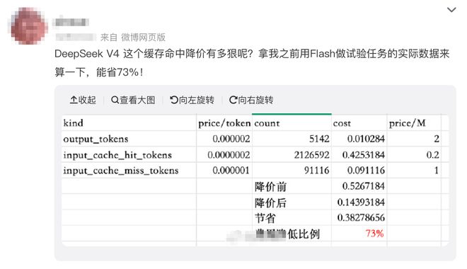 DeepSeek-V4价格暴降90% 百万token2分钱 梁文锋送你token自由昨晚，DeepSeek-V4又降价了，全系两款模型输入缓存命中的价格直接降至首发价格1/10