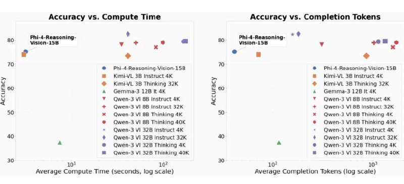 性价比之王：微软开源 Phi-4-reasoning-vision-15B，主打轻量化多模态推理微软近日正式开源了其最新研发的多模态推理模型 Phi-4-reasoning-vision-15B