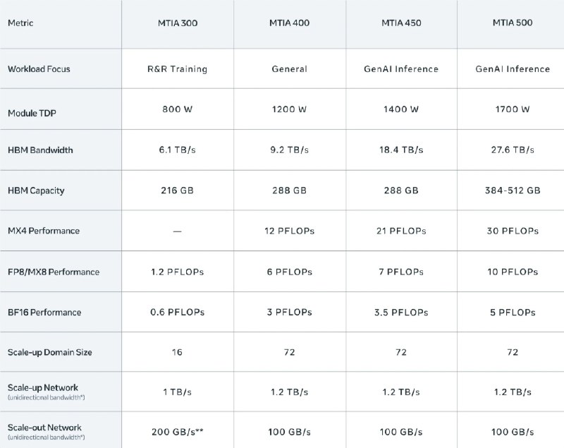 自研算力再跃迁：Meta 发布新一代 AI 芯片，性能直指英伟达 H100为了彻底扭转对外部算力供应链的过度依赖，社交媒体巨头 Meta 今式发布了其最新一代自研 AI 芯片