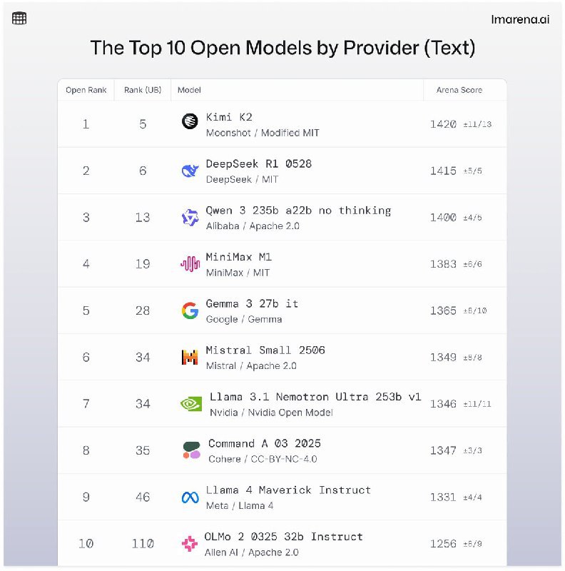 lmarena.ai 公布开源模型排名，中国模型包揽前四AI 模型竞技平台 lmarena.ai 近日发布了按供应商划分的最新开源模型十强榜单