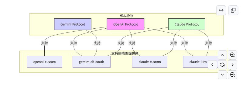 👉 名称：AIClient-2-API🤖 类型：🎯项目👏 介绍：AIClient2API：模拟 Gemini CLI Kiro 客户端请求，兼容 OpenAI API