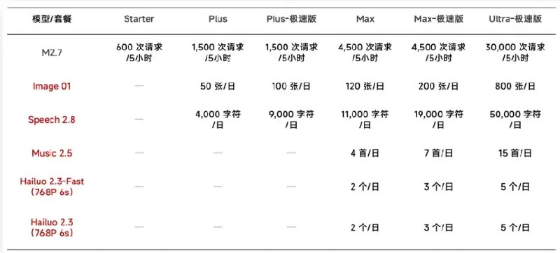 打破接口壁垒：MiniMax 开源面向 AI Agent 的命令行工具 MMX-CLI国内大模型厂商MiniMax宣布正式推出专为 AI Agent 设计的命令行工具 MMX-CLI