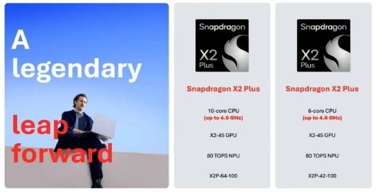 高通发布骁龙X2 Plus：单核性能提升35% AI算力达80 TOPS高通今天在国际消费电子展（CES）上正式发布骁龙X2 Plus平台
