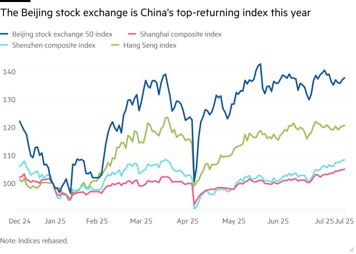 📈北京证券交易所崛起：成为中国科技初创企业的新兴IPO中心曾被视为“象征性项目”的北京证券交易所，如今正迅速成为中国内地最具活力的IPO市场