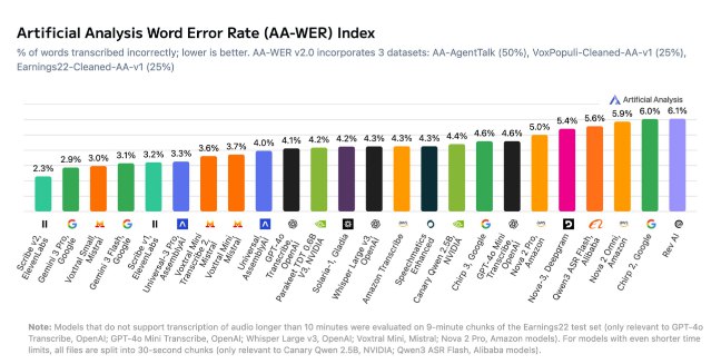 语音转文字新标杆：ElevenLabs 夺冠，谷歌 Gemini 凭“全能”位居次席Artificial Analysis 近日发布了其语音转文字（Speech-to-Text）基准测试的2.0版本(AA-WER v2.0)