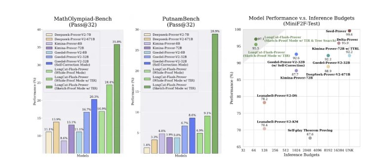 美团龙猫发布开源数学定理证明模型 LongCat-Flash-Prover2026年3月24日，美团龙猫（LongCat）团队正式开源专门用于数学形式化与定理证明的深度学习模型——LongCat-Flash-Prover