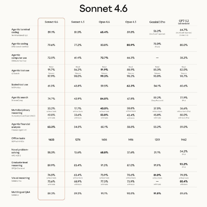 #Update #ClaudeClaude Sonnet 4.6 现已发布，通过 Sonnet 级别的价格提供近似 Opus 4.5 的性能，并支持 1M 上下文