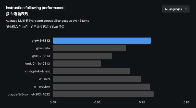 Xai 发布 Grok-2 模型新版本 速度提升3倍 多语言指令遵循能力更强新的 Grok-2 模型版本，速度是之前的三倍，并提供了更高的准确性、指令遵循能力和多语言能力