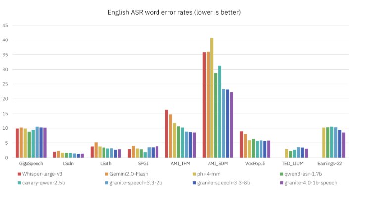 高效轻量化：IBM 发布 Granite 4.0 1B Speech 多模态语音大模型IBM 近日正式推出了 Granite4.01B Speech
