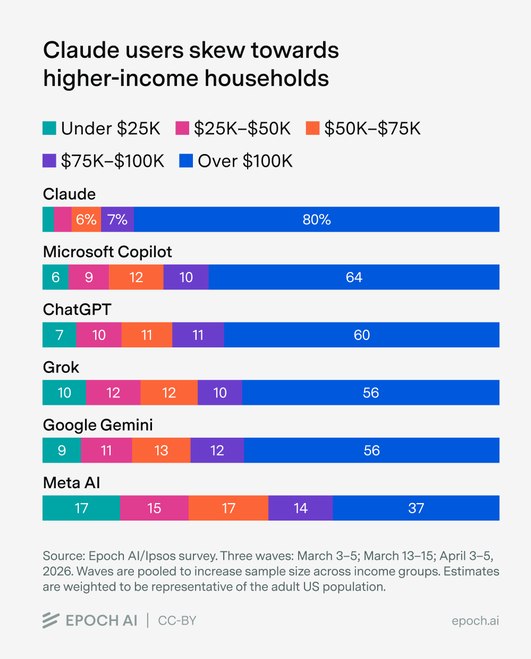 “精英”底色凸显：调查显示 Claude 用户群体富裕程度远超竞品根据 Epoch AI 与 Ipsos 最新的联合调查，Anthropic 旗下的 AI 助手 Claude 在美国展现出了极其独特的用户画像