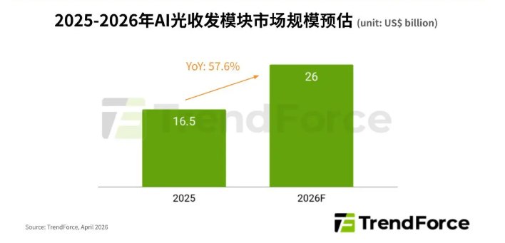 2026 年全球 AI 光收发模块市场规模将达 260 亿美元，供应链瓶颈亟待解决根据 TrendForce 集邦咨询的最新研究，全球 AI 专用光收发模块市场正在迅速增长