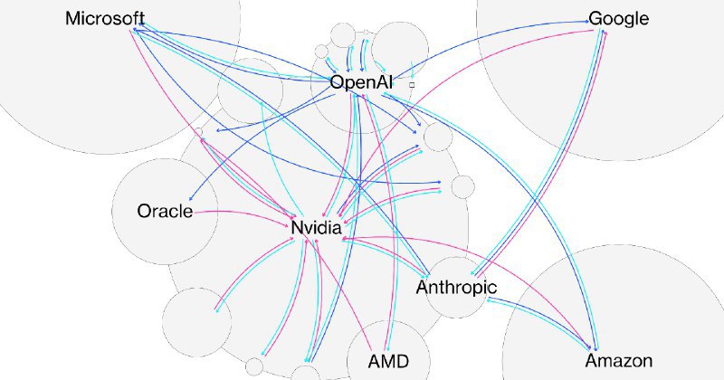 科技巨头与 AI 初创公司深度绑定，“循环交易”模式引发系统性风险担忧微软、英伟达等科技巨头与 OpenAI、Anthropic 等 AI 初创公司正通过“循环交易”（Circular Deals）模式深度绑定