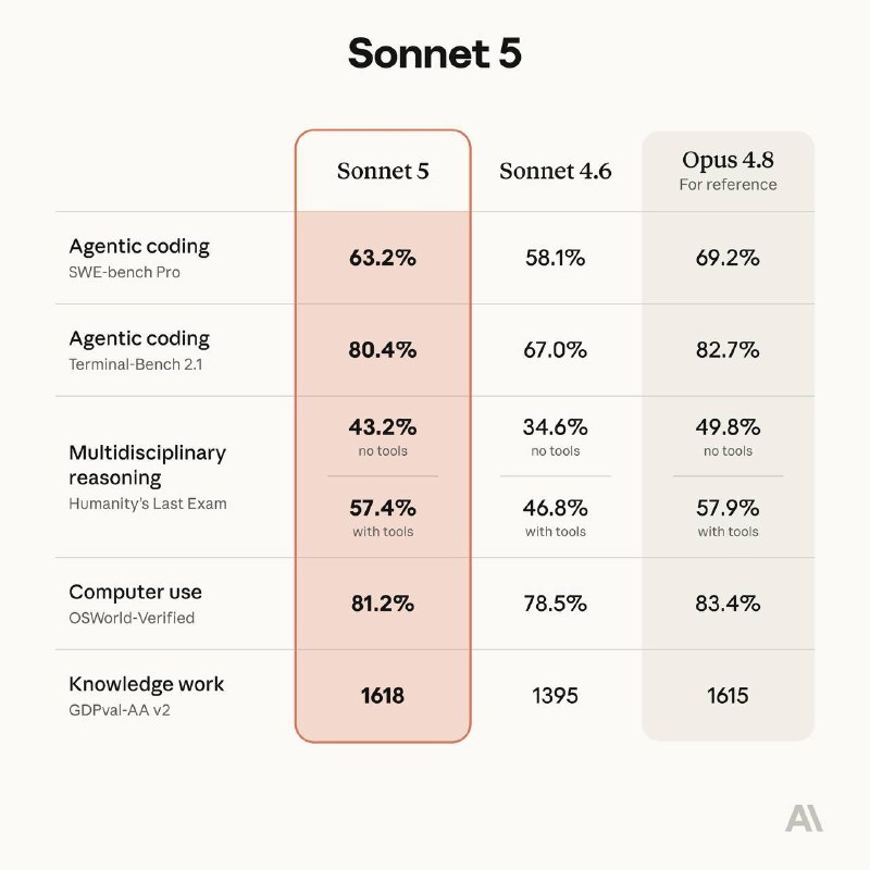 #Update #ClaudeClaude Sonnet 5 现已发布，宣称性能接近 Opus 4.8