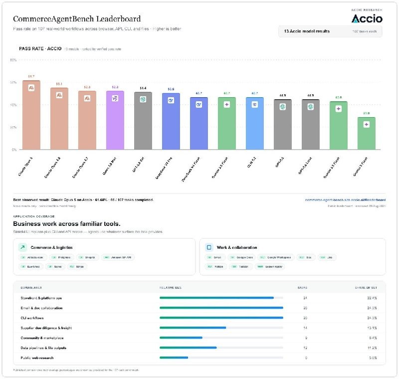 CommerceAgentBench —— 电商 AI Agent 的真实挑战📦 CommerceAgentBench 是让 Agent 像一个真实的电商运营助理一样，处理多达 300 封邮件的采购收件箱，识别供应商、整理报价、处理各种贸易术语，甚至还要发现潜在的欺诈行为，最后还得完成供应商选择和日历事件创建等等一系列真实工作流📊 Accio 开源的 CommerceAgentBench，据他们说，这 107 项任务是从全球 1000 万中小企业用户的真实需求中提炼出来的