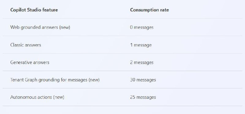 🤖 微软推出企业AI助手：GPT-4o加持Copilot Chat，按用量计费微软推出基于GPT-4o的Microsoft 365 Copilot Chat，企业用户可利用其进行市场研究、文档分析等工作