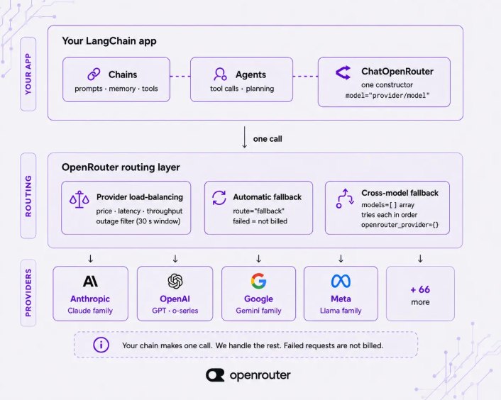 OpenRouter 推出专用 LangChain 集成包 一行字符串切 400 款模型，故障自动绕行OpenRouter 把自家那套模型路由能力，第一次装进了官方的 LangChain 集成包里