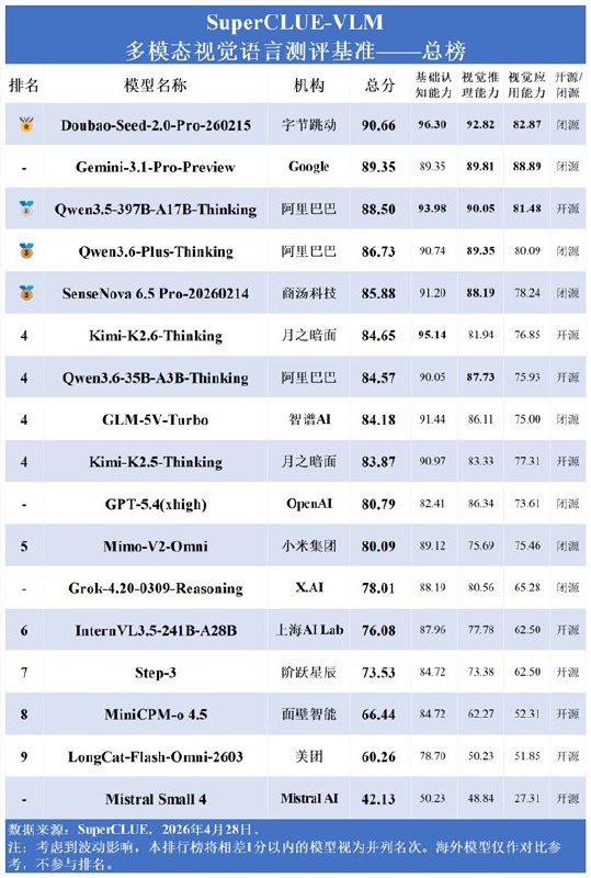 国产AI视觉大模型集体“反超”，豆包力压谷歌拿下全球第一根据SuperCLUE-VLM发布的2026年4月最新评测报告，中文多模态视觉语言模型领域发生了结构性变动