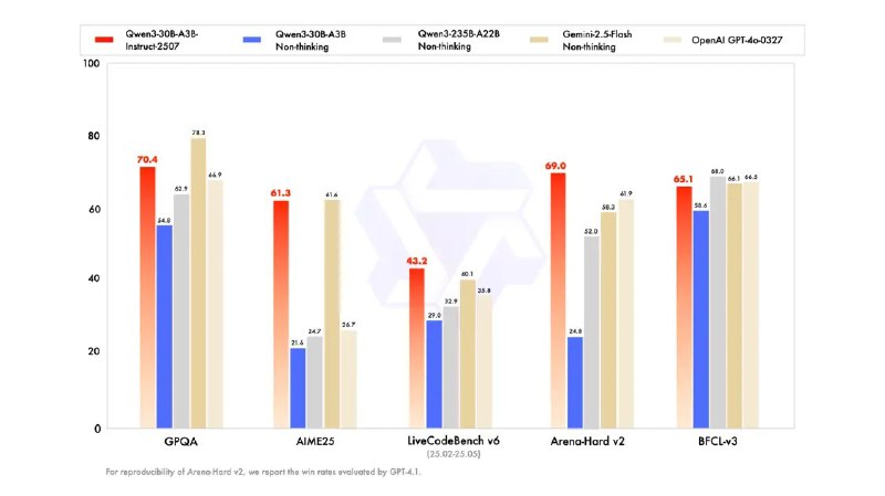 通义Qwen3非思考模型上新 多项能力达到Gemini2.5、GPT-4o水平7月30日，阿里巴巴通义千问团队宣布推出Qwen3系列模型的最新版本 ——Qwen3-30B-A3B-Instruct-2507