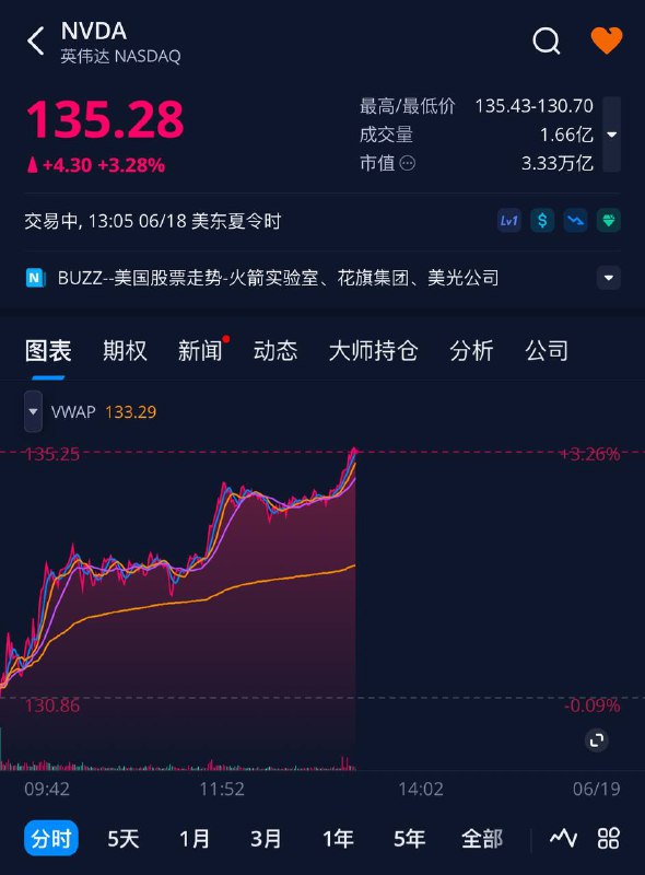 英伟达盘中市值超越微软，成为全球市值第一大公司🗒 标签: #英伟达 📢 频道: @GodlyNews1🤖 投稿: @GodlyNewsBot